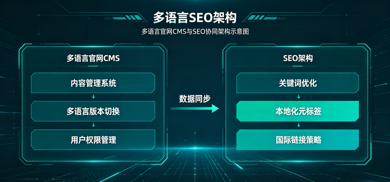 多语言官网 CMS平台支持外贸网站SEO建站架构