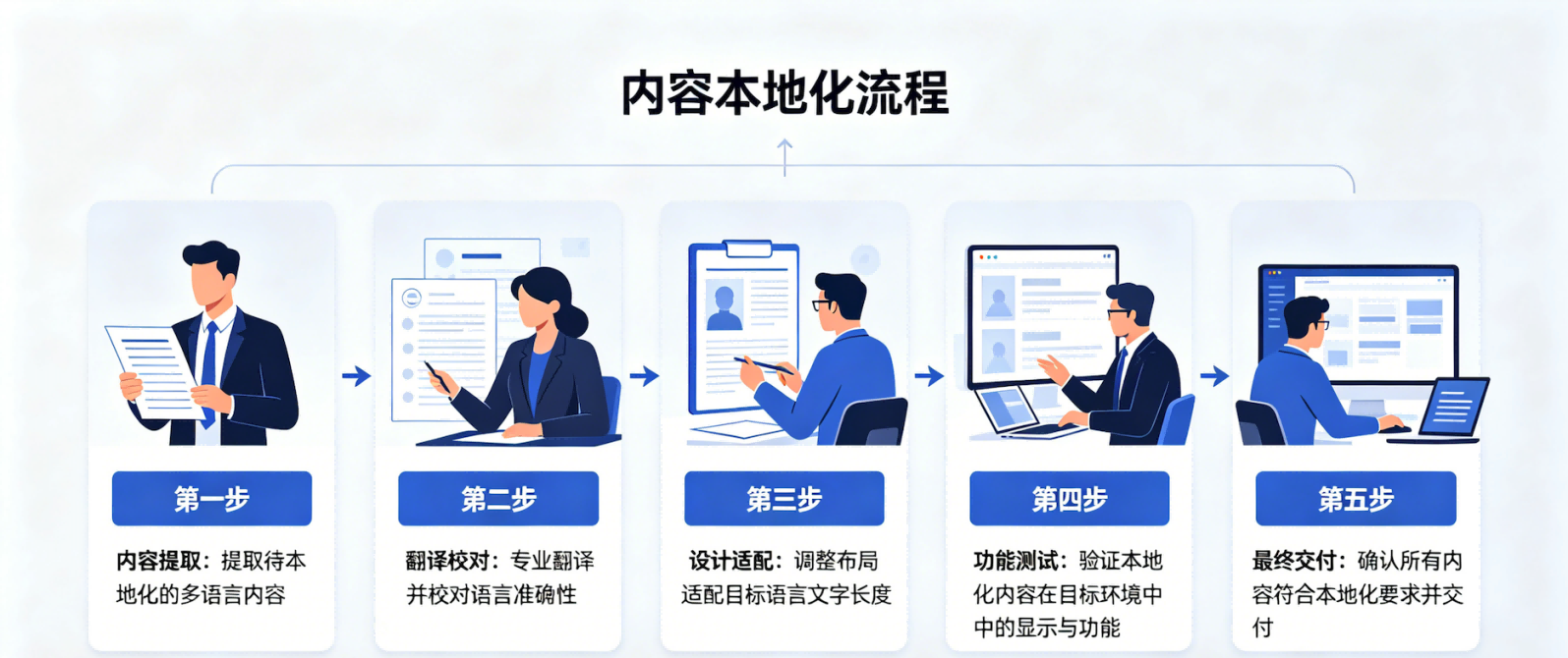 多语言 CMS支持外贸官网内容本地化流程