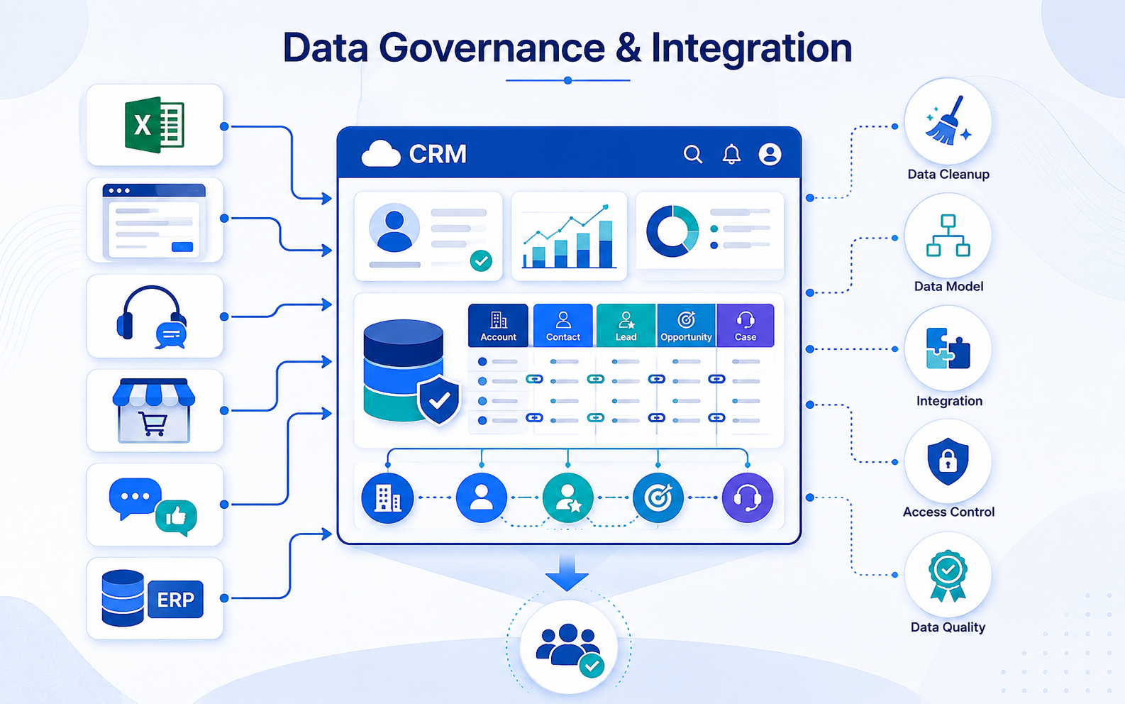 CRM data governance and system integration architecture diagram