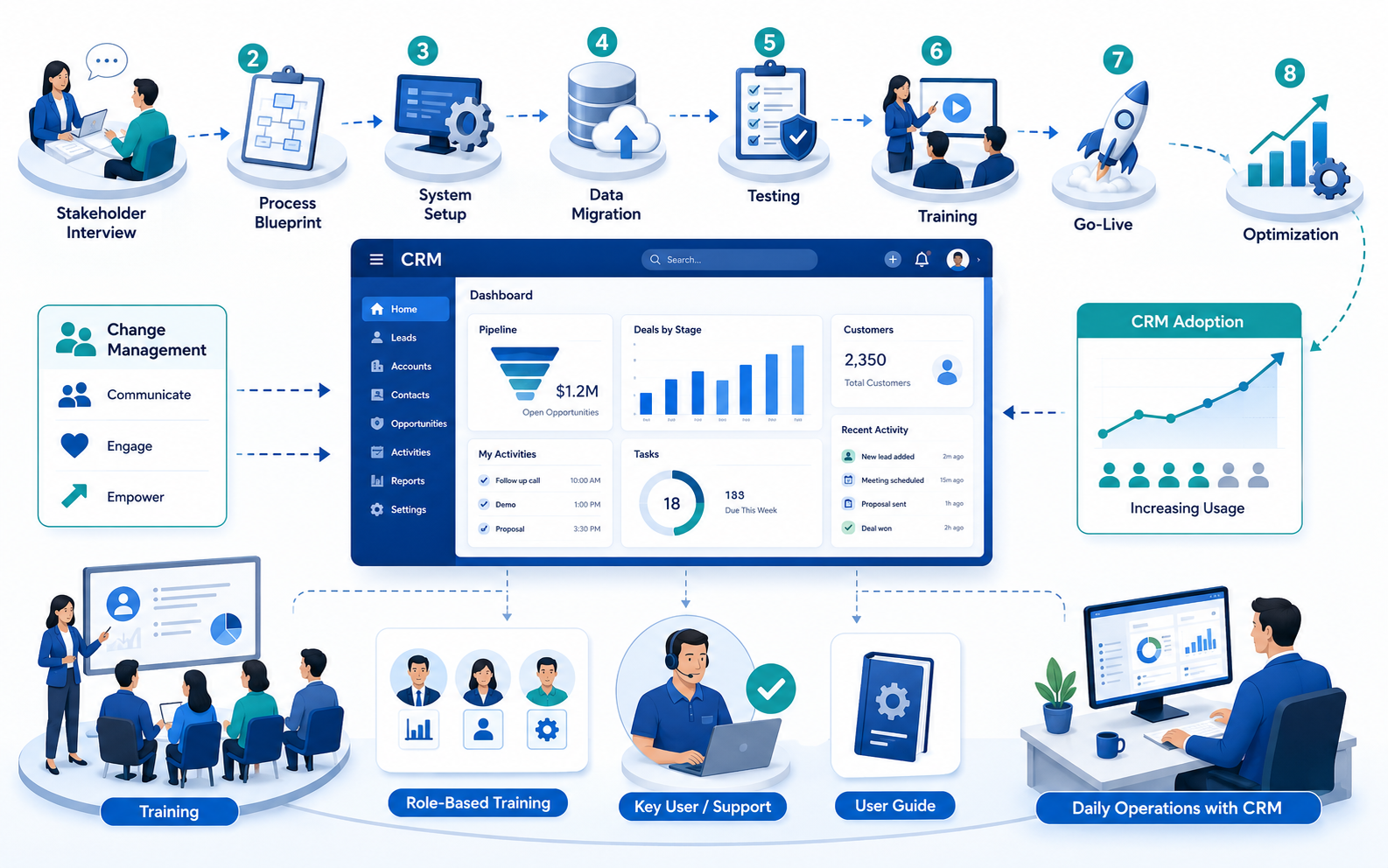 CRM implementation change management and AI digital transformation diagram