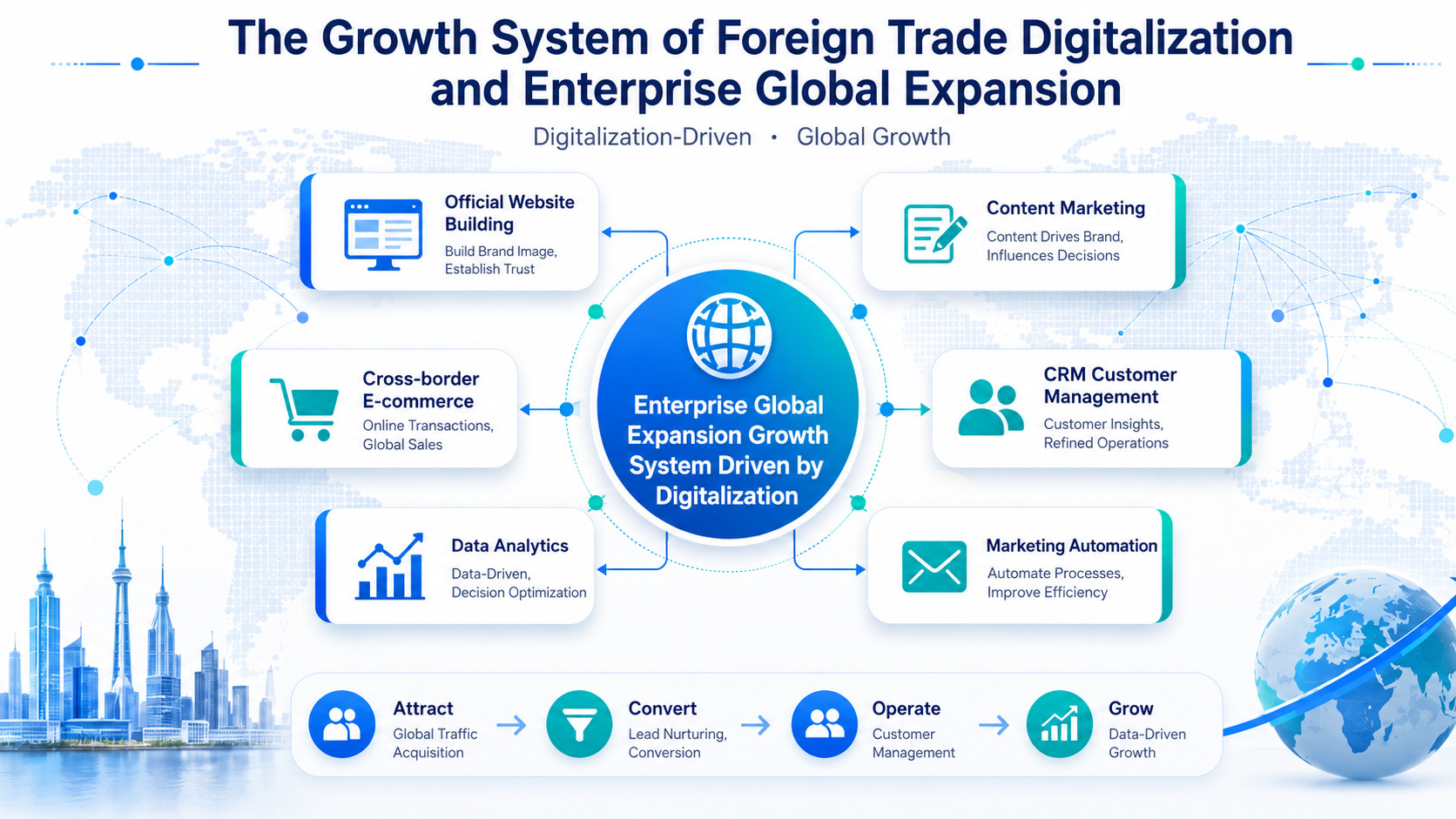 Diagram of a foreign trade digitalization and global growth system