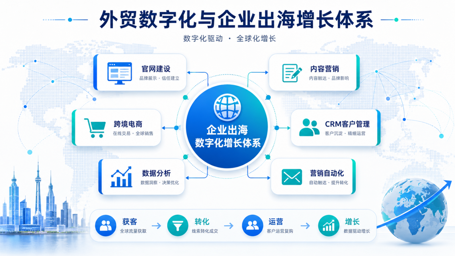 外贸数字化与企业出海增长体系示意图