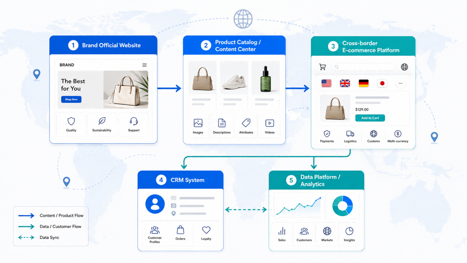 System architecture and data synchronization workflow for integrated corporate website and ecommerce platform