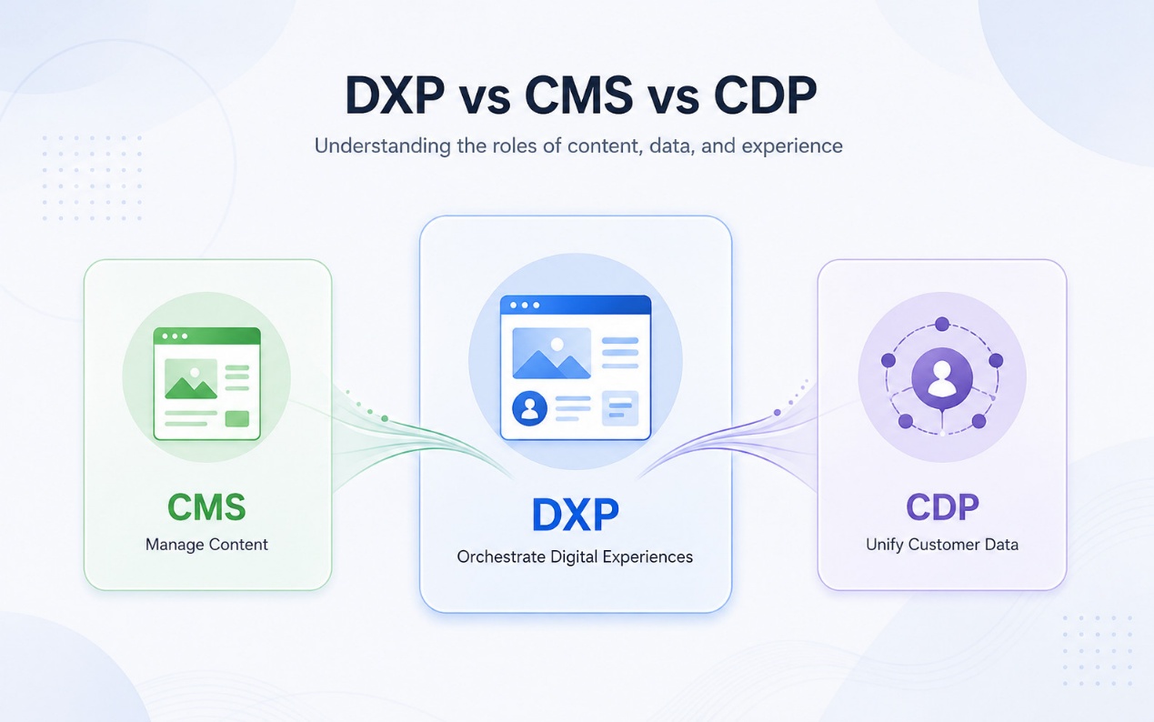 Diagram showing how CMS manages content, DXP orchestrates experiences, and CDP unifies data