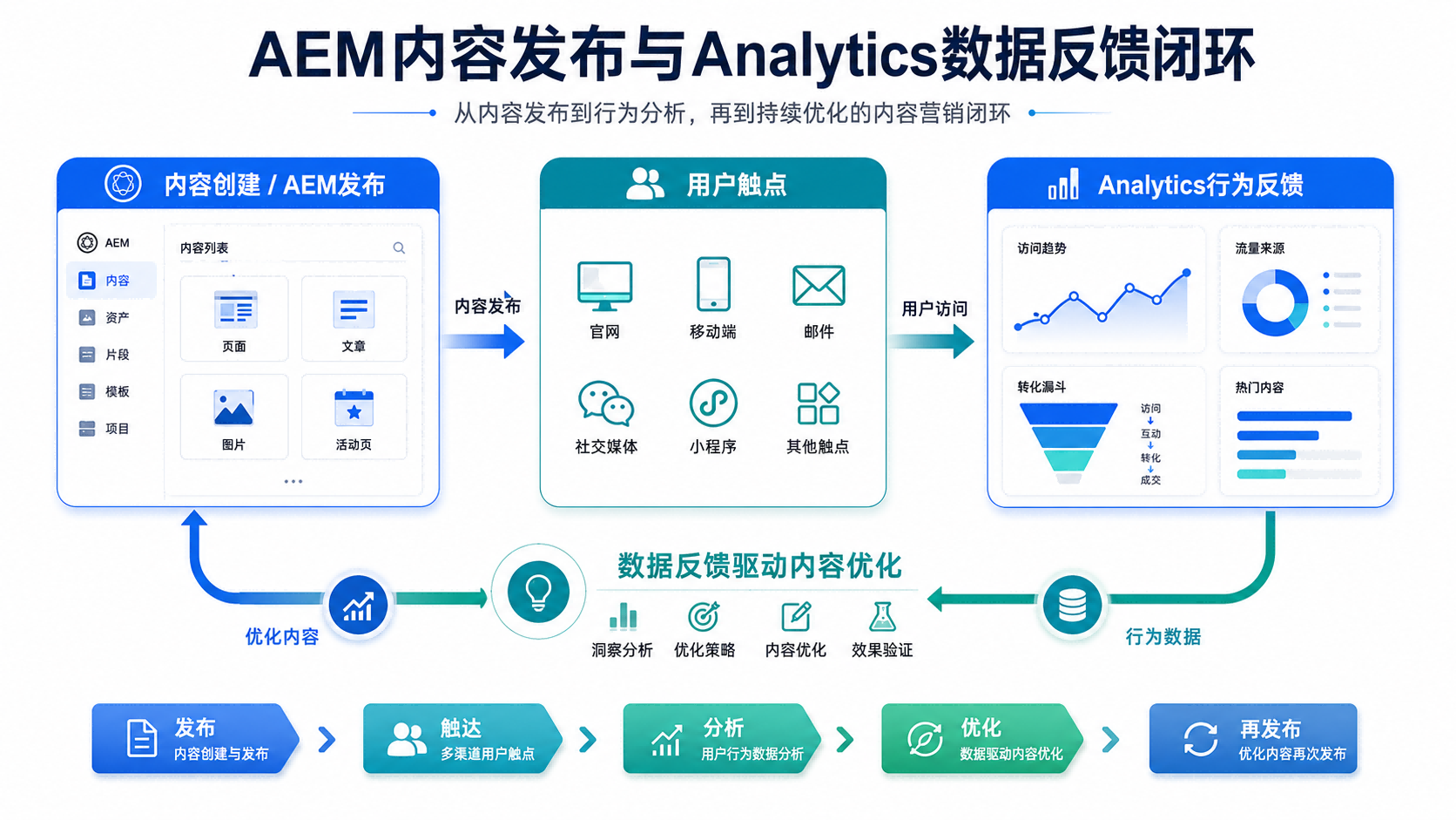 AEM 内容发布与 Adobe Analytics 数据反馈闭环流程图