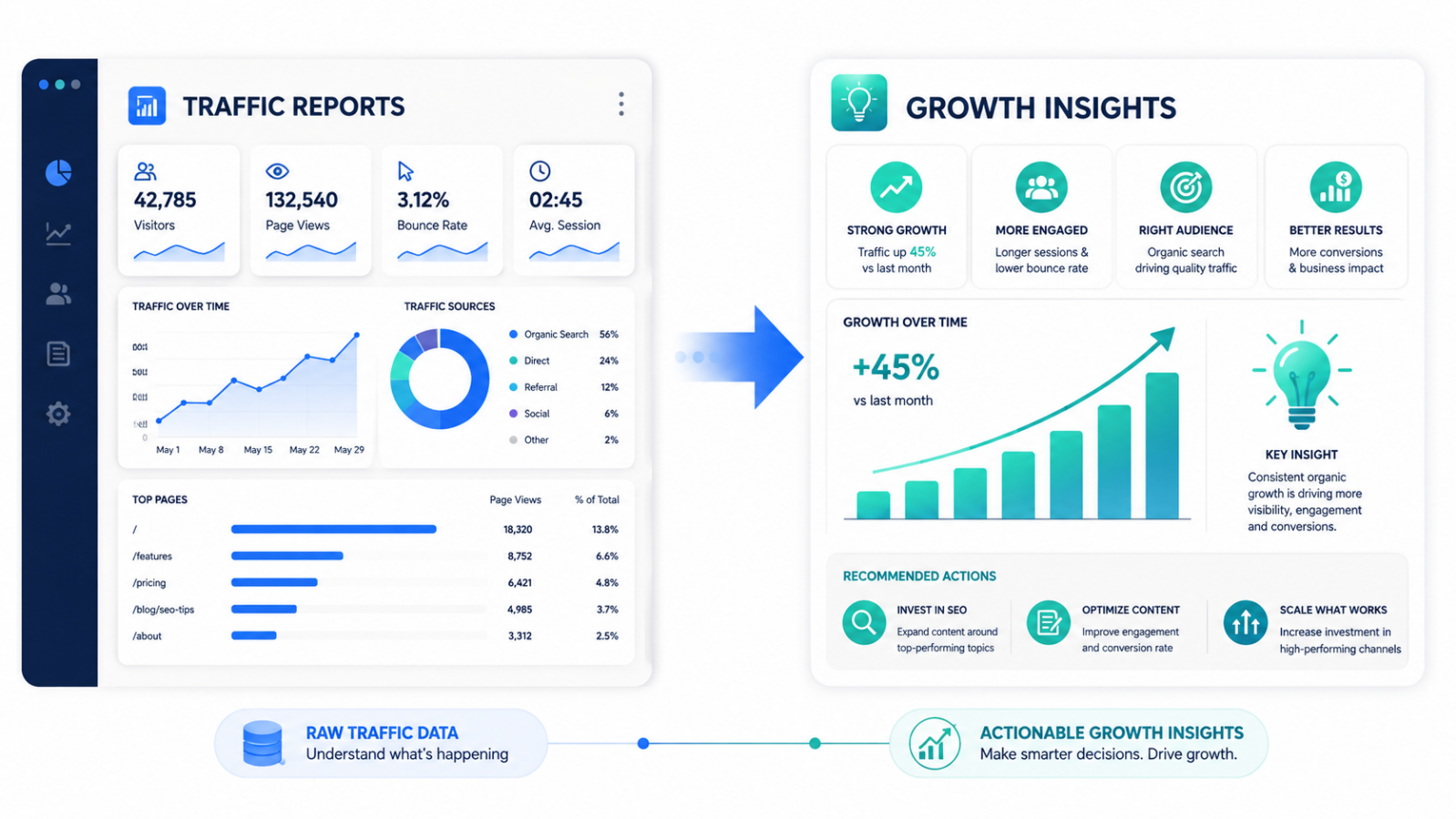 Data analytics dashboard turning traffic reports into growth insights