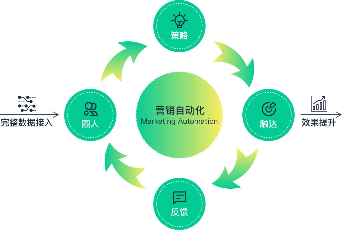 营销自动化流程示意图