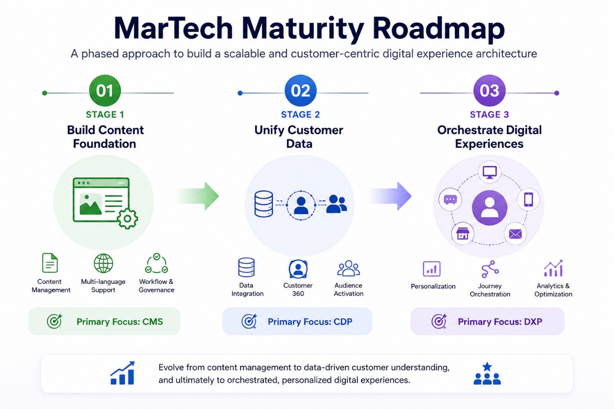 MarTech maturity roadmap from CMS content foundation to CDP customer data and DXP experience orchestration