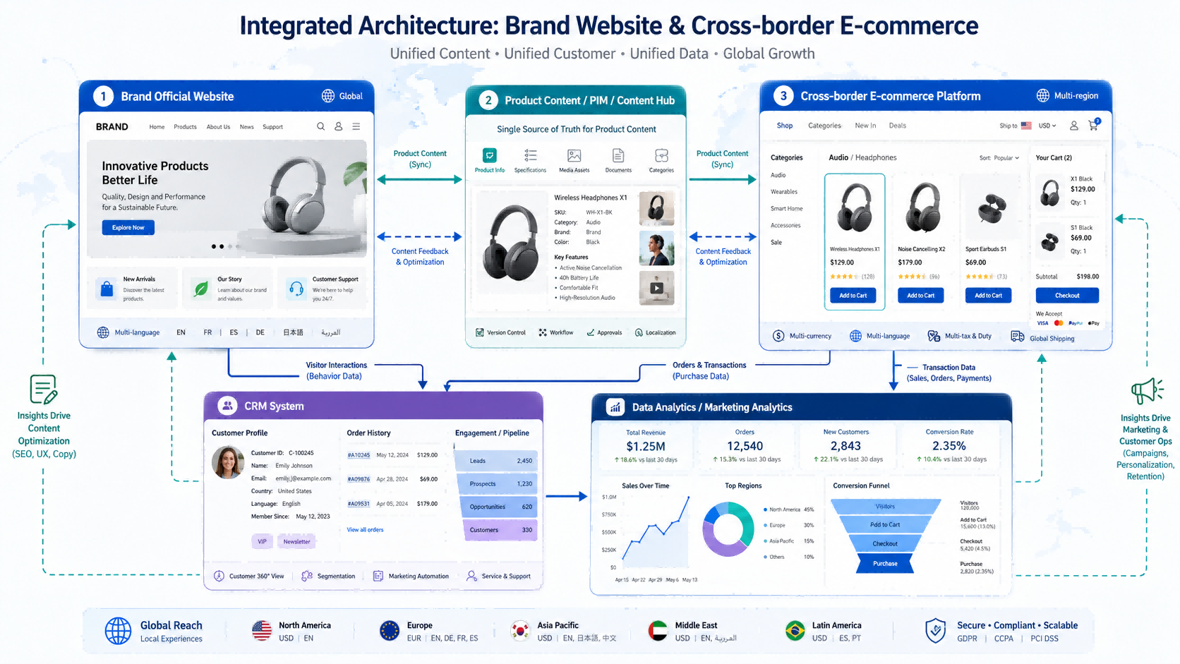 Integrated architecture diagram for a brand website and cross-border e-commerce platform