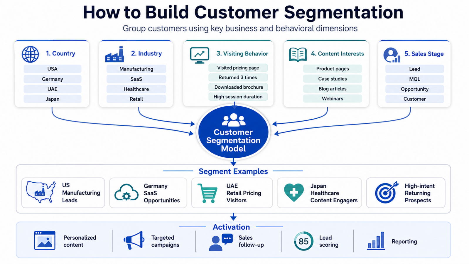 Overseas customer data analytics and customer segmentation model flowchart