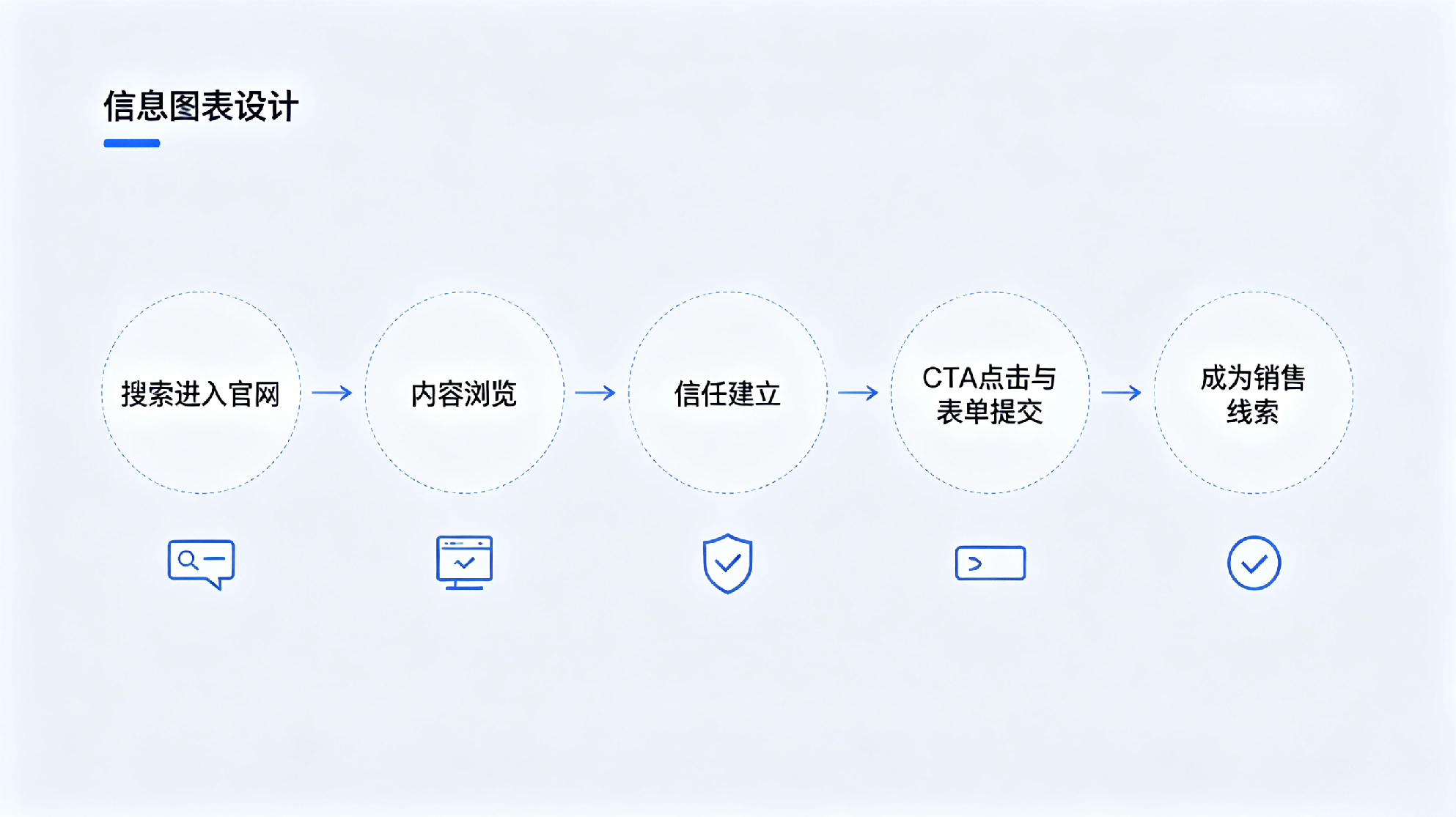 B2B 网站用户转化流程示意图