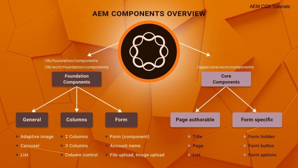 AEM component-based architecture and reusable component library diagram