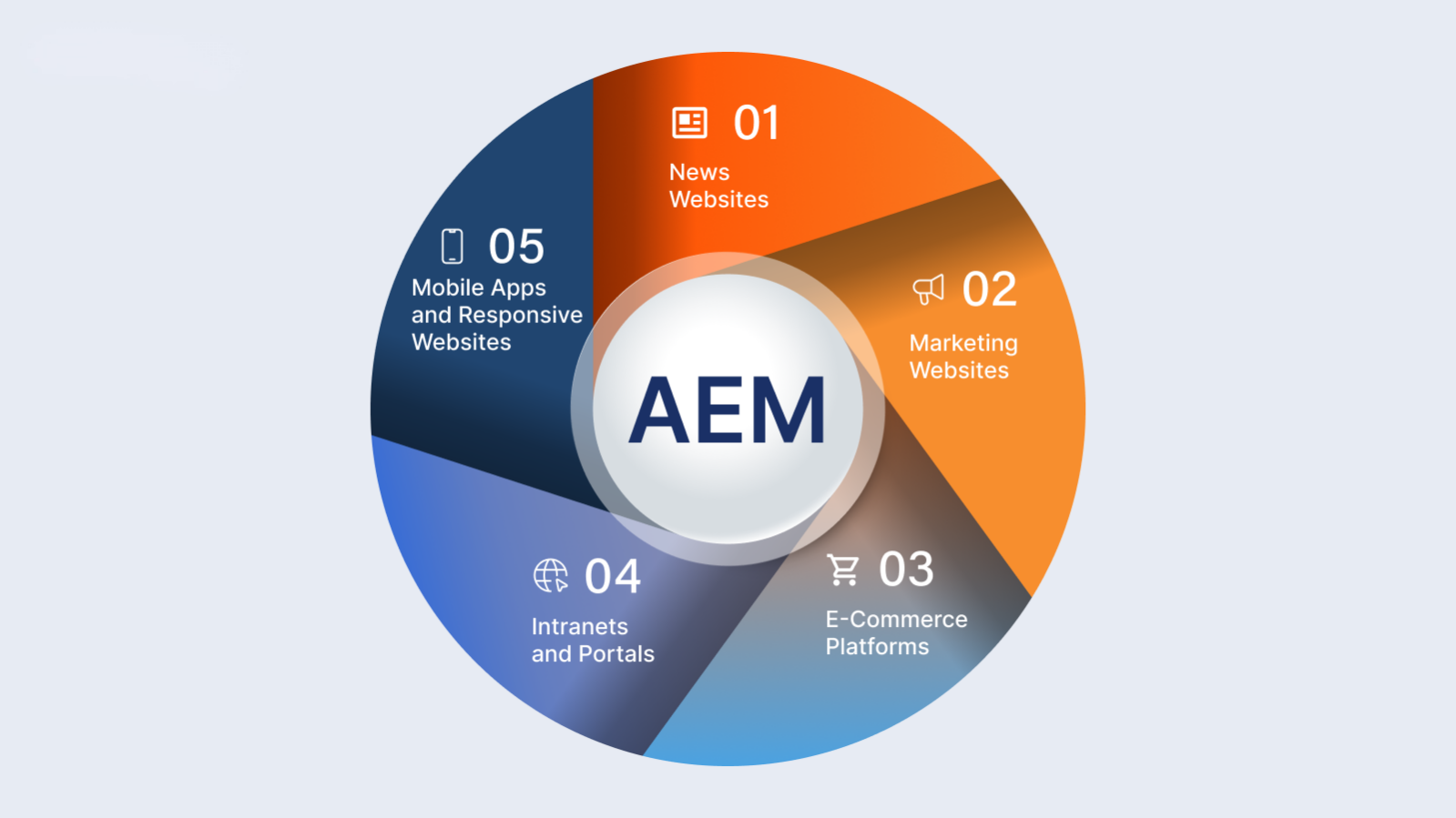 Enterprise integration architecture diagram showing AEM connecting CRM, Analytics, and marketing systems