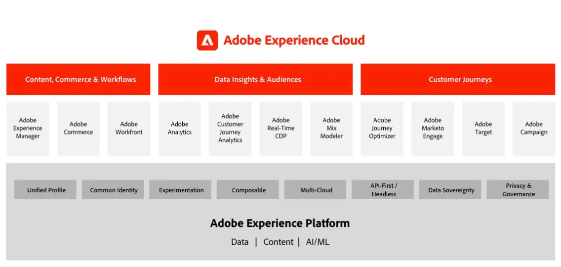 Architecture diagram of AEM, Real-Time CDP, and related products in Adobe Experience Cloud