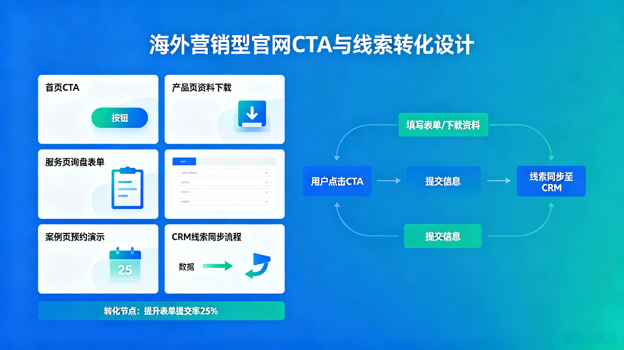 海外营销型官网 CTA 与线索转化设计示意图