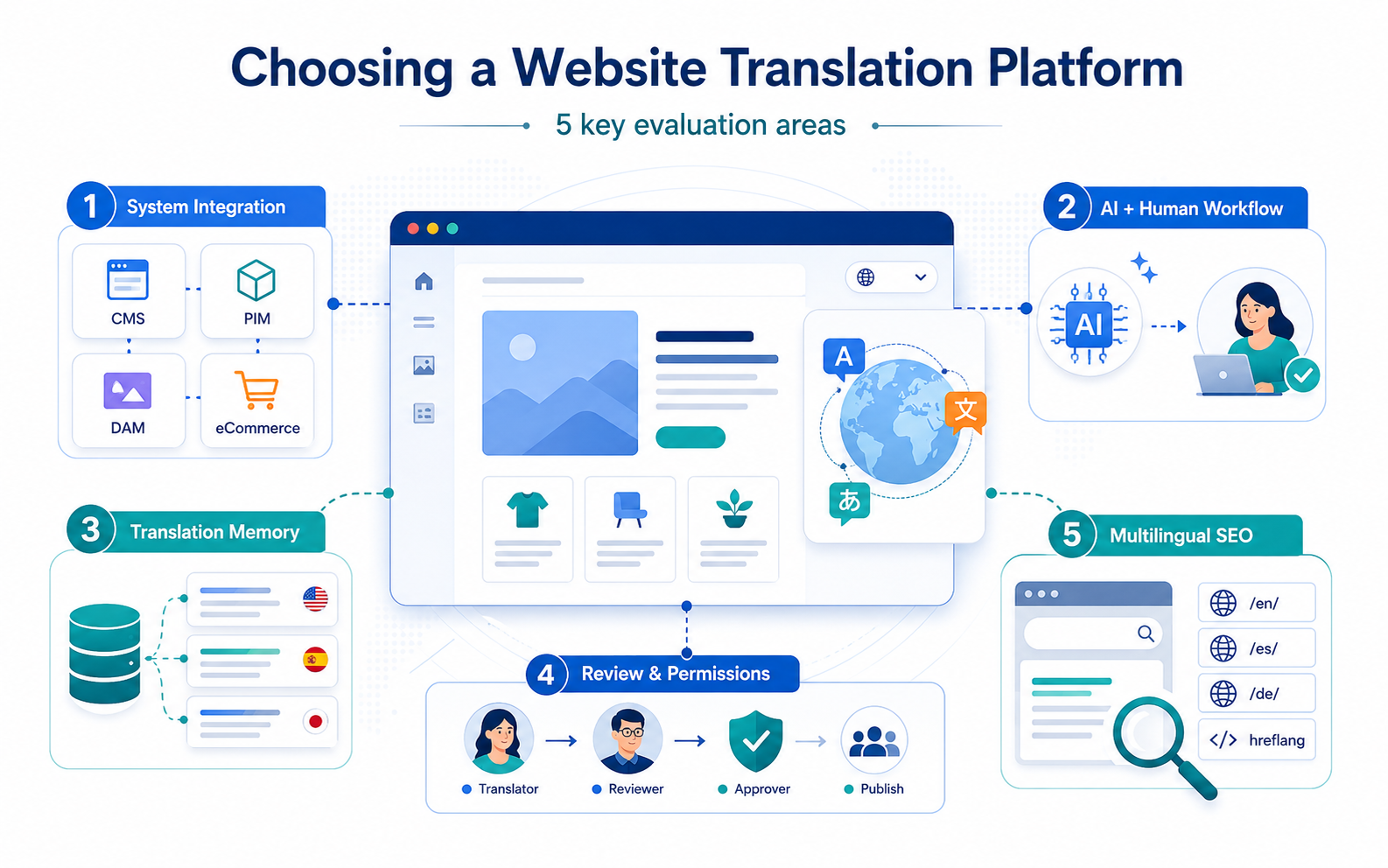 Diagram of core evaluation criteria for website translation platforms