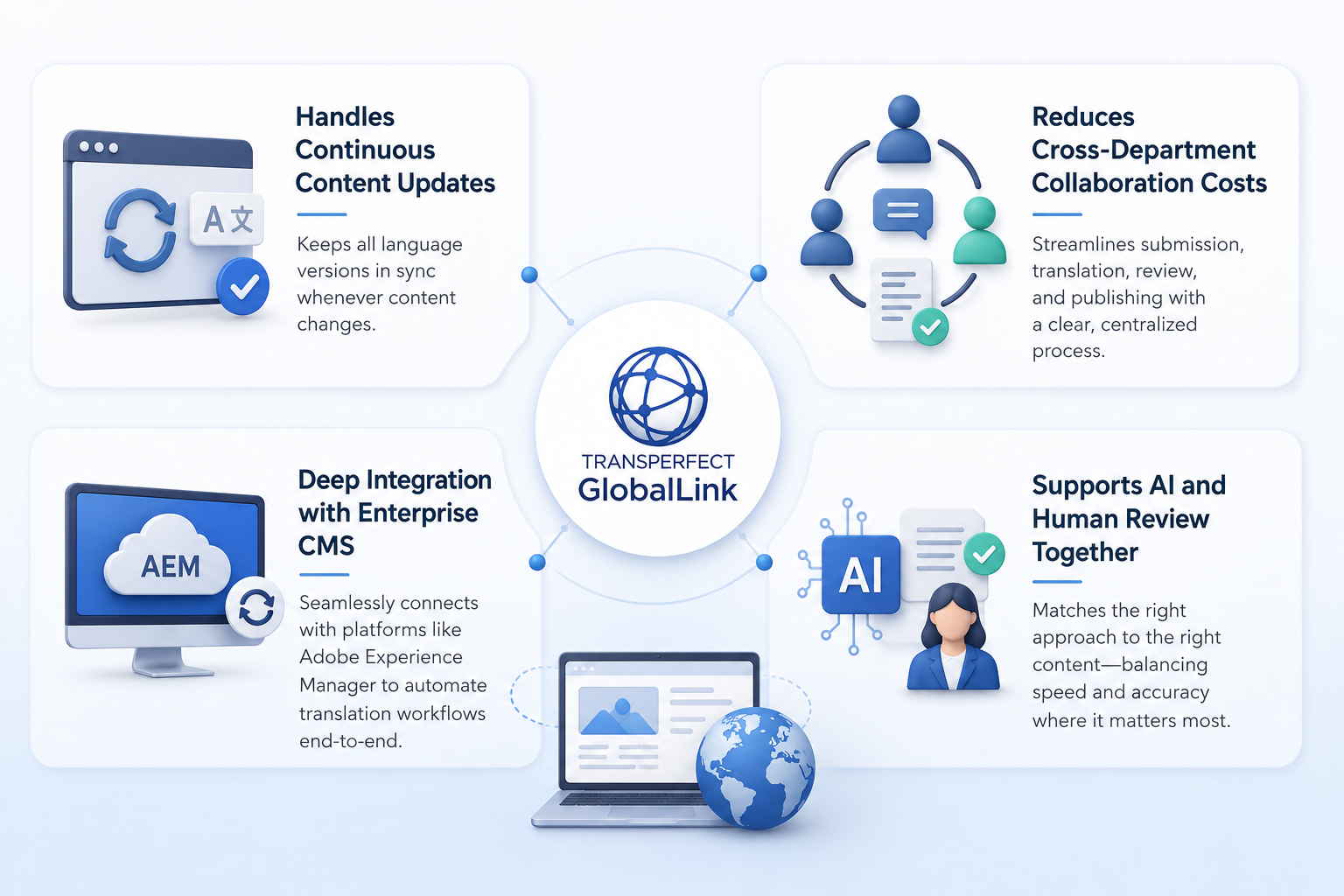 Diagram of TransPerfect GlobalLink multilingual website workflow and content governance