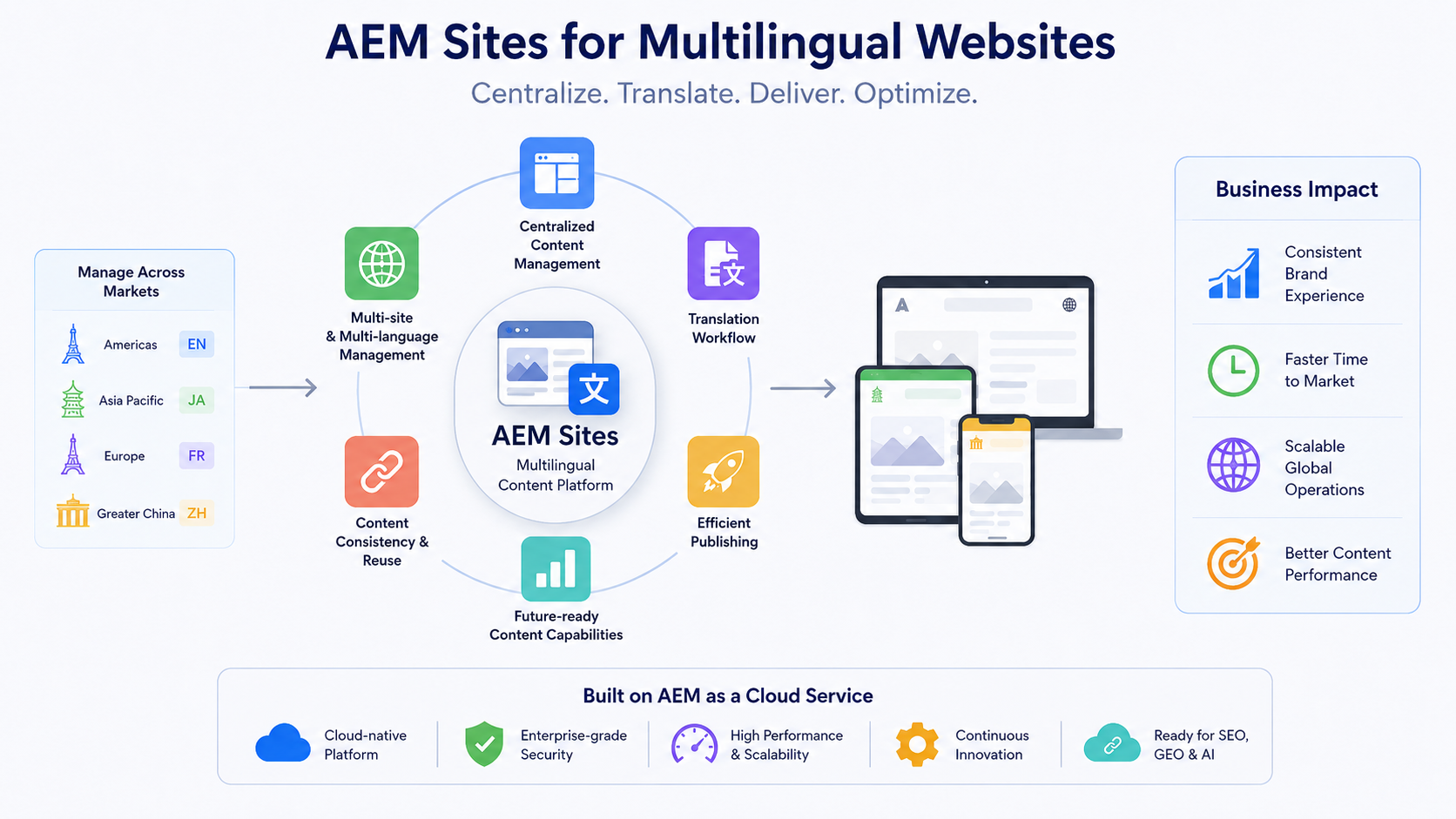 AEM Sites 多語網站解決方案資訊圖,展示集中管理、翻譯、交付與優化全球內容