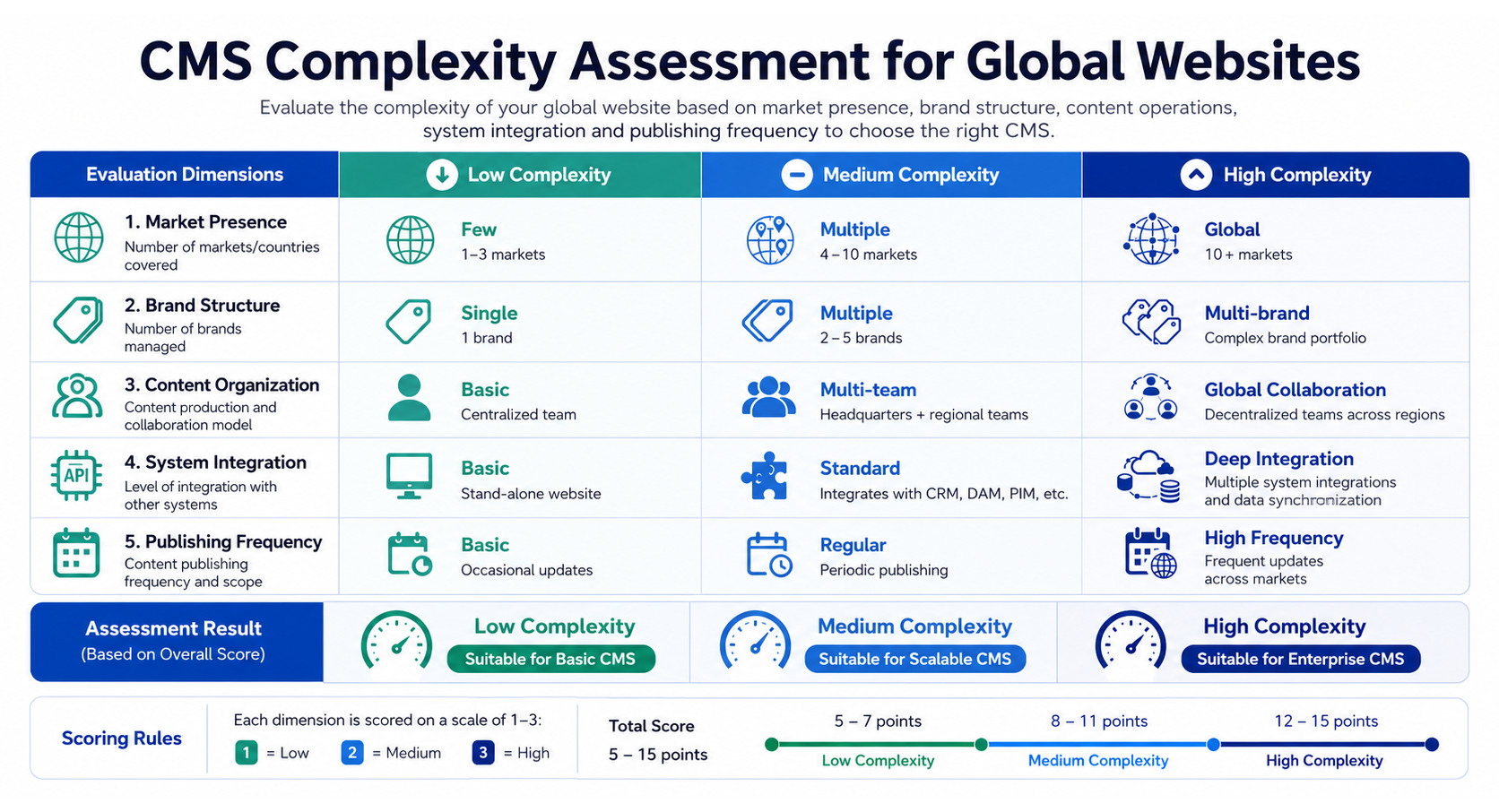 CMS complexity assessment for global websites