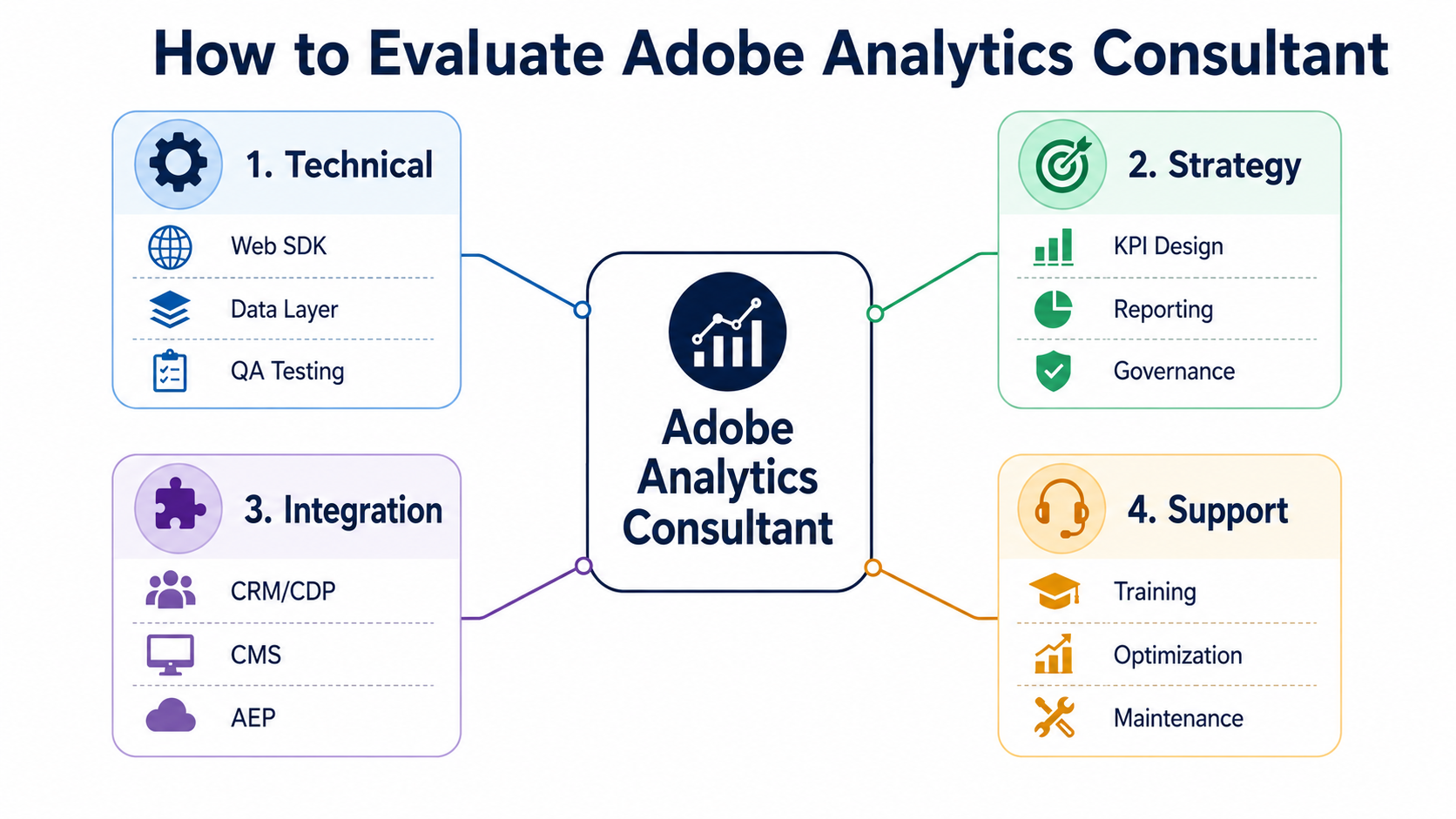 評估 Adobe Analytics 顧問的技術、策略、整合與支援能力