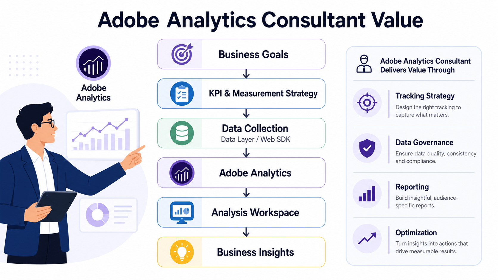 Adobe Analytics 顧問從商業目標、數據收集到分析洞察的服務價值