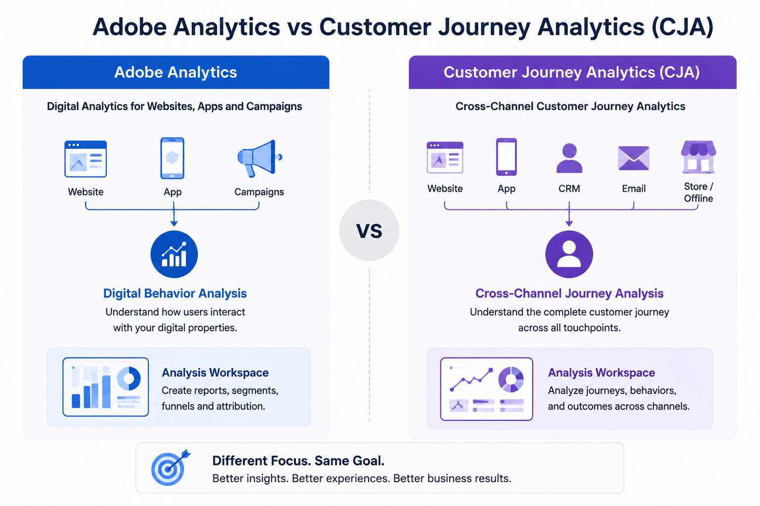 Comparison of the core positioning of Adobe Analytics and CJA