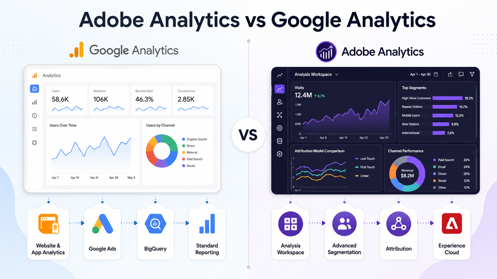 Comparison of Adobe Analytics and Google Analytics features and ecosystems