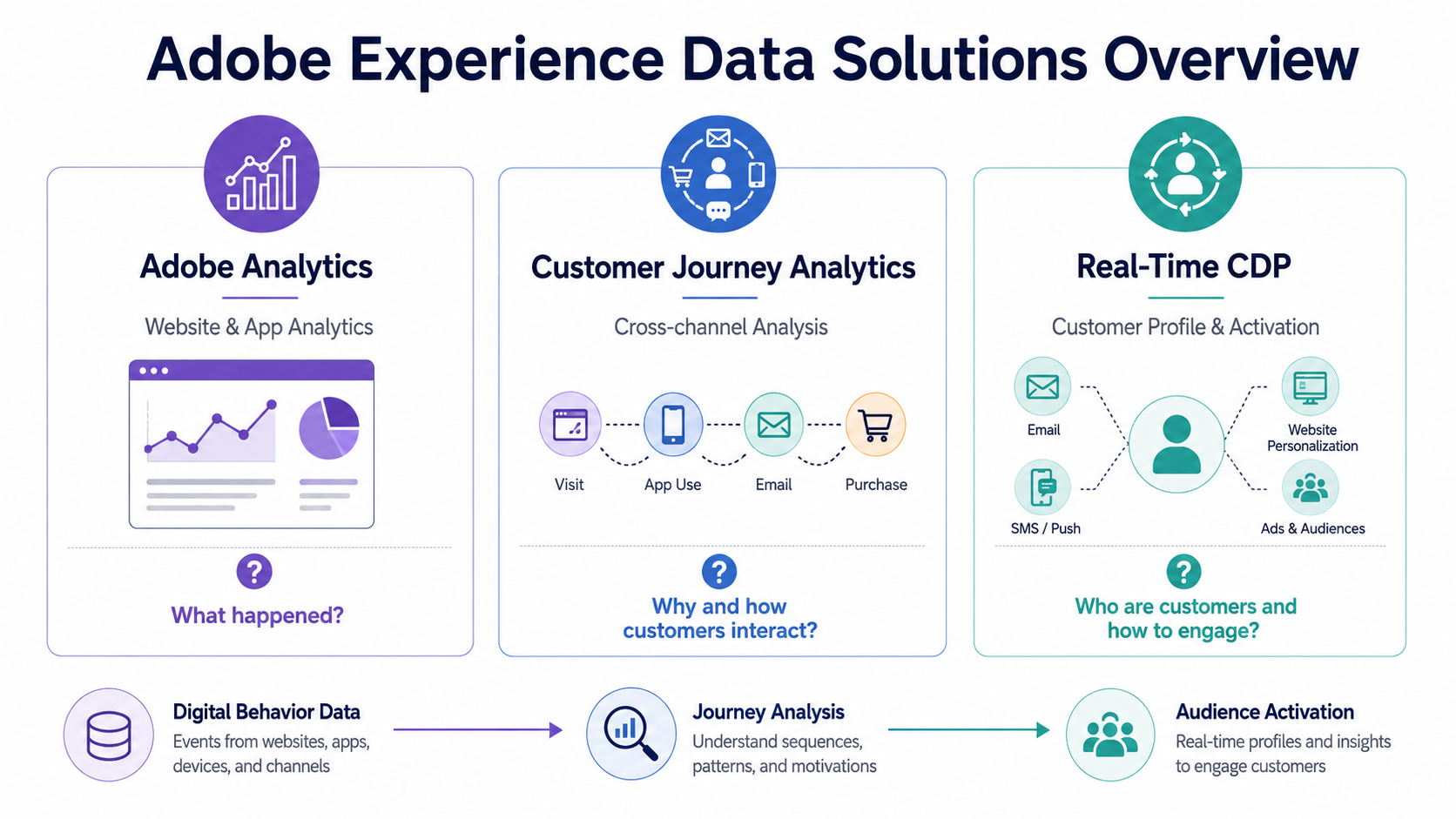 Adobe Analytics、Customer Journey Analytics 與 Real-Time CDP 角色比較
