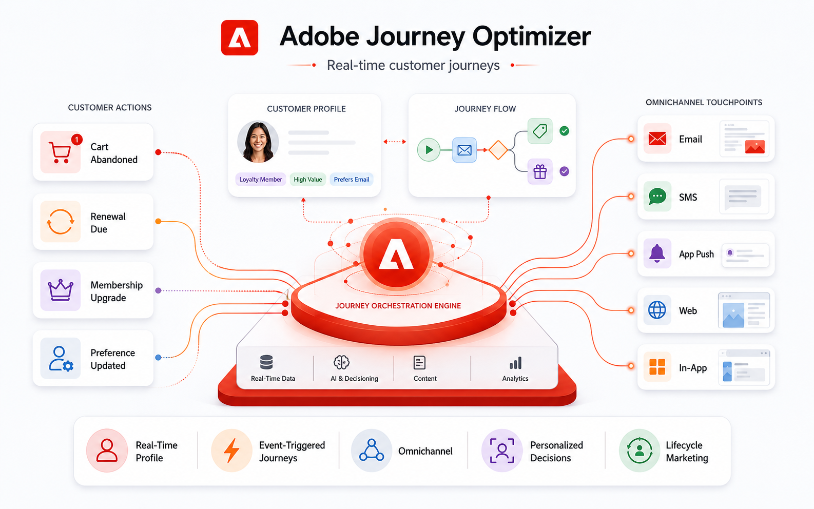 Adobe Journey Optimizer 实时客户旅程架构