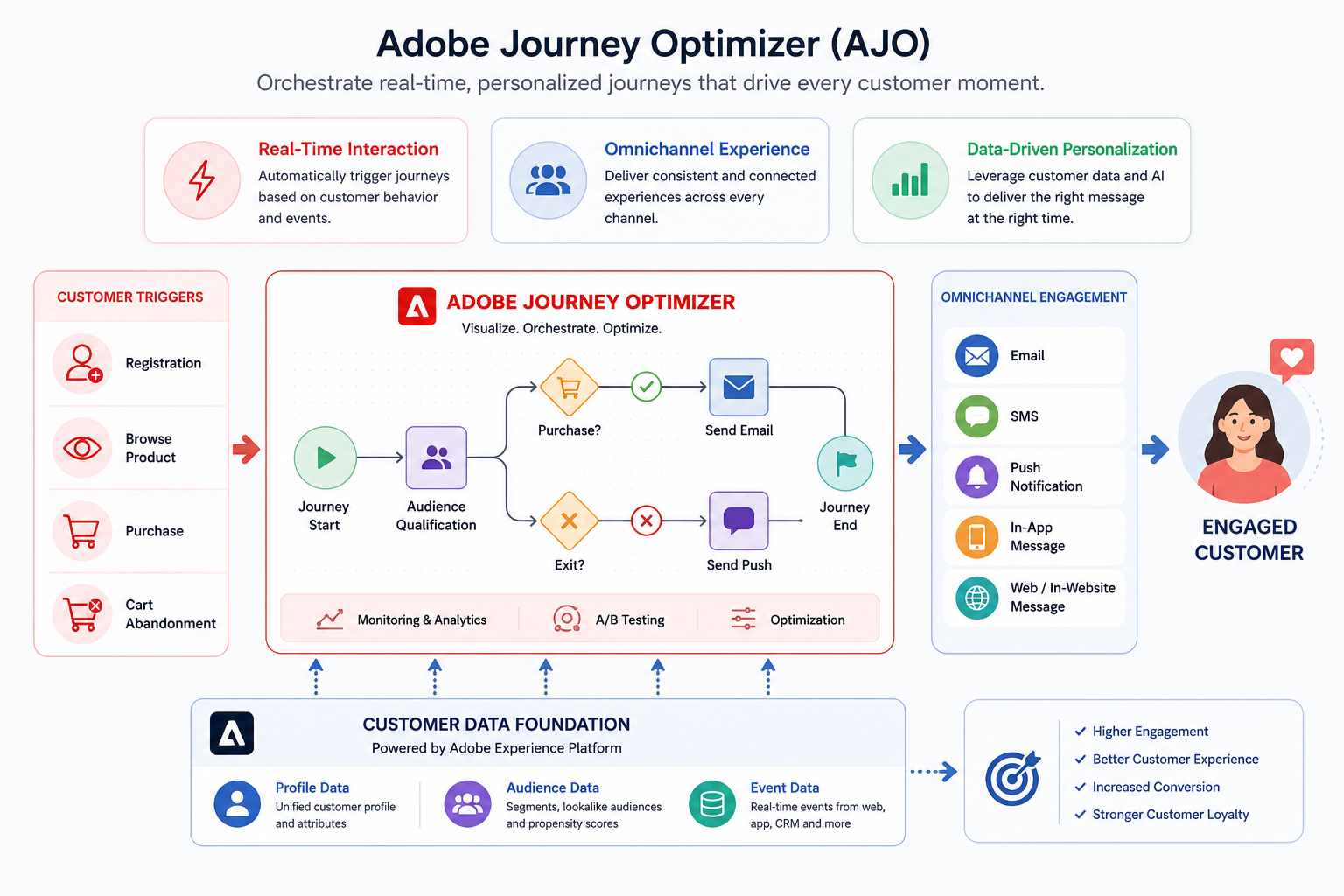 Adobe Journey Optimizer real-time engagement, omnichannel experiences, and data-driven personalization