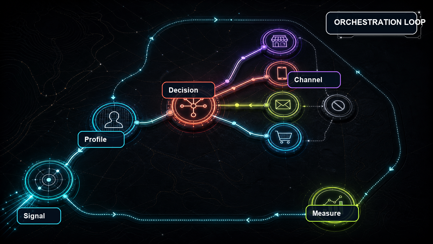 Adobe Journey Optimizer Signal、Profile、Decision、Channel 與 Measure 五步導入框架