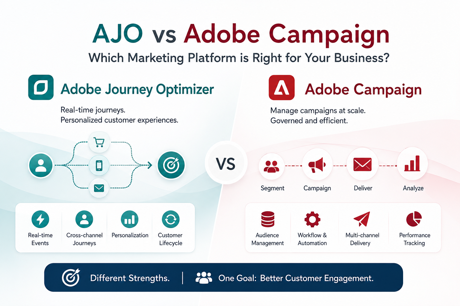 Adobe Journey Optimizer（AJO）vs Adobe Campaign 选型指南
