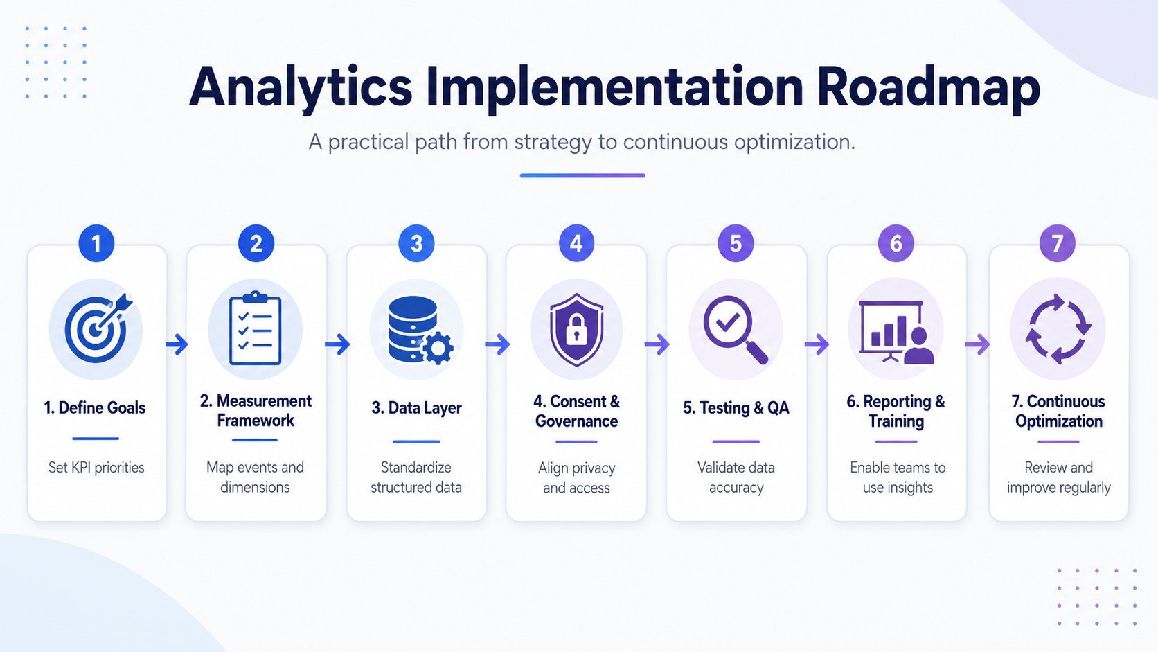 Seven-step roadmap for implementing and continuously optimising a web analytics platform