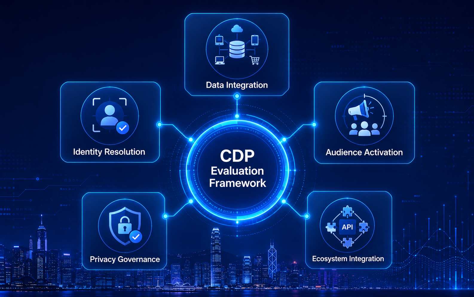 CDP evaluation framework: data integration, identity resolution, audience activation, privacy governance, and ecosystem integration