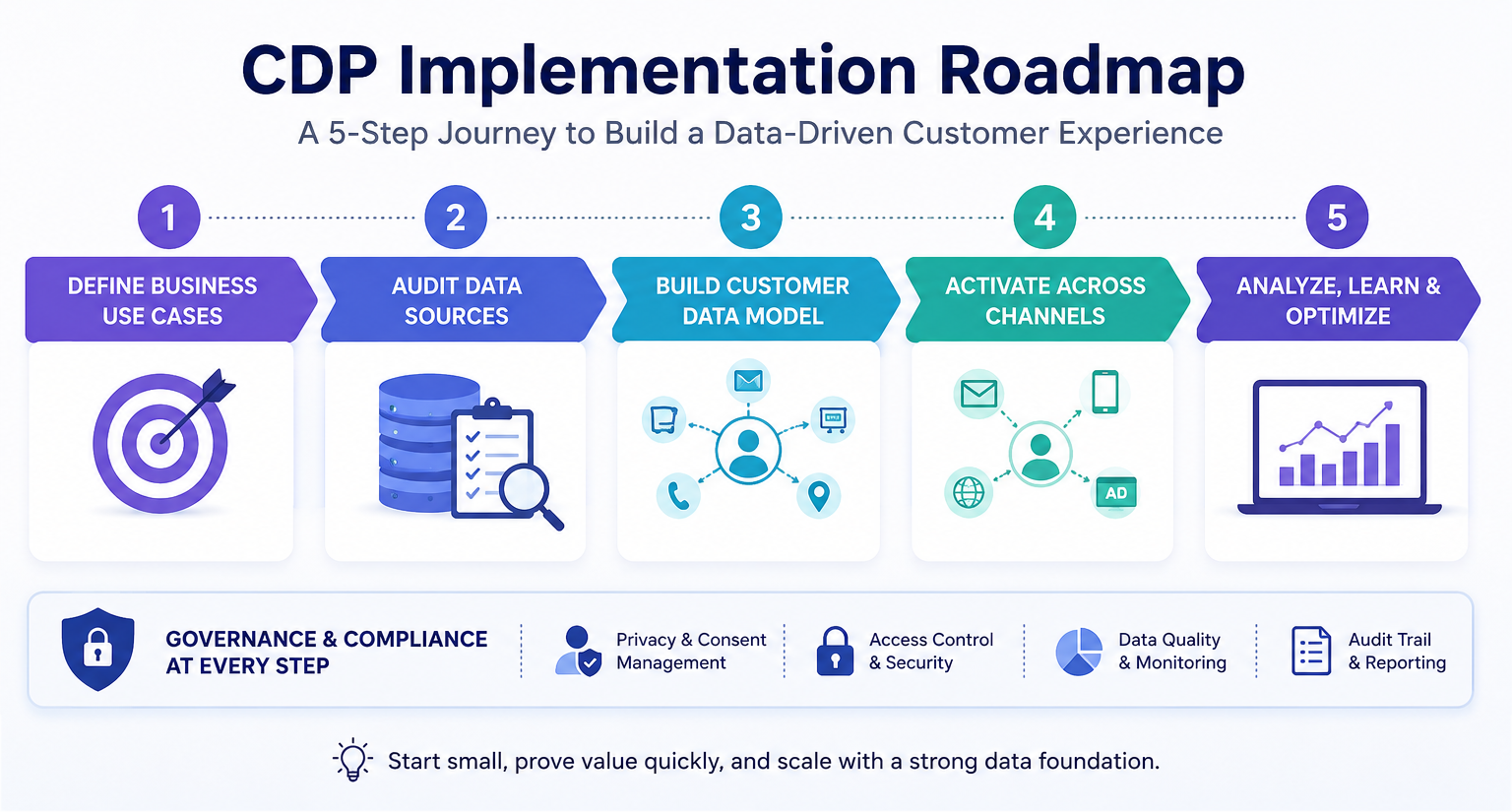 Five-stage CDP implementation roadmap