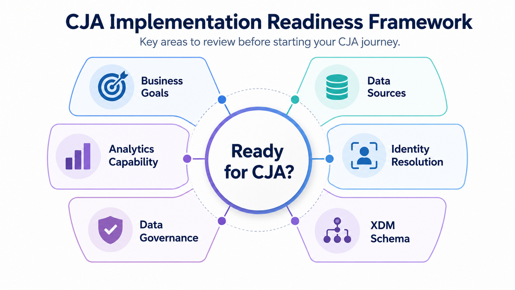 CJA implementation readiness framework