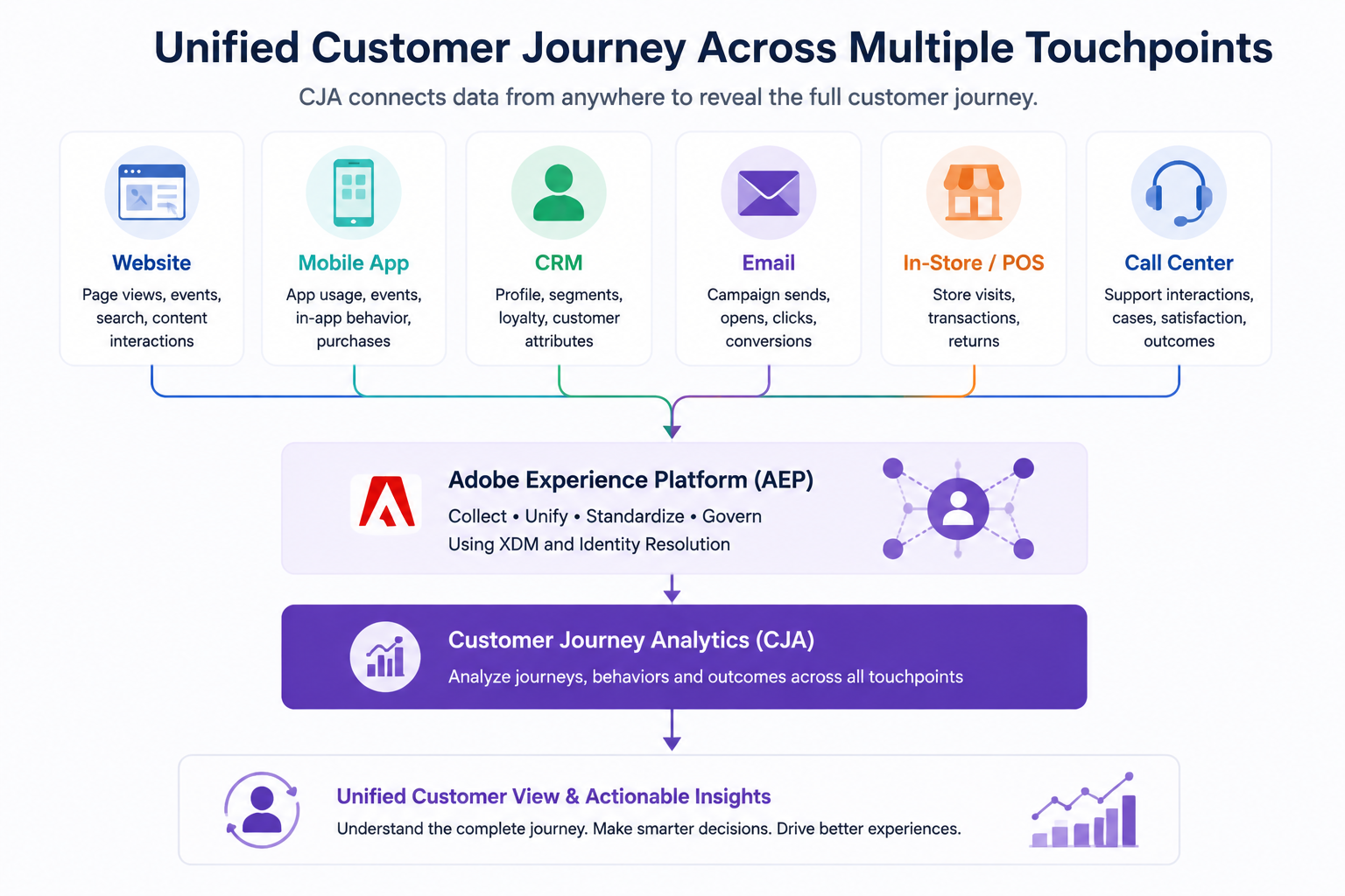 Unified customer journey across multiple touchpoints integrated by CJA