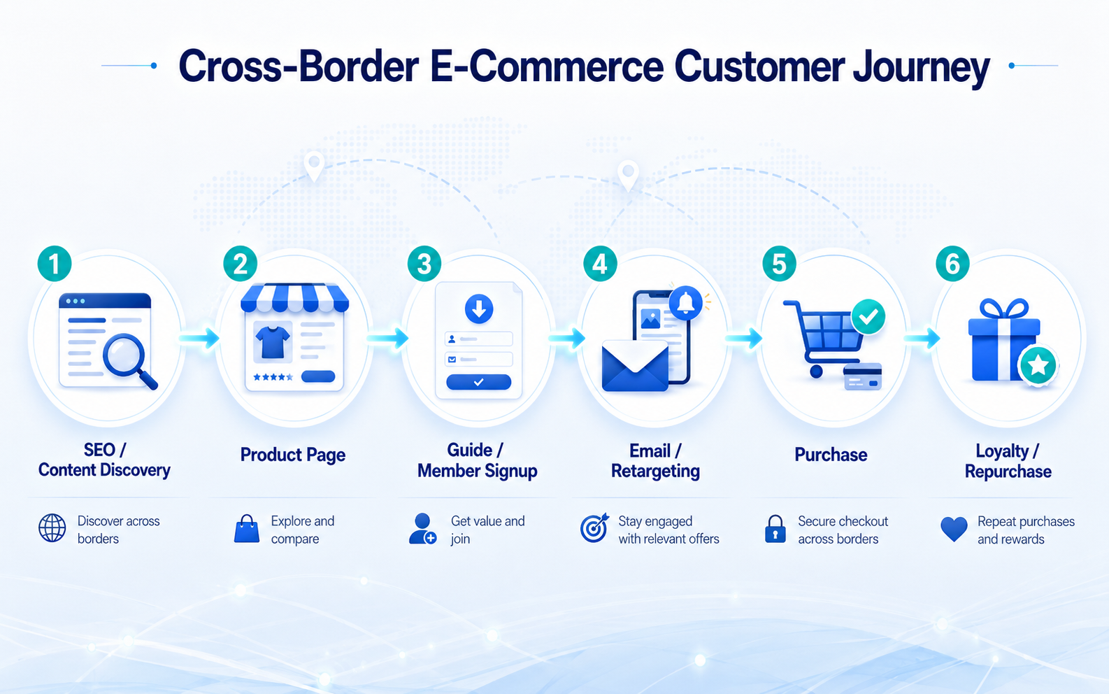 An independent website supports the customer journey for long-term cross-border eCommerce brand growth