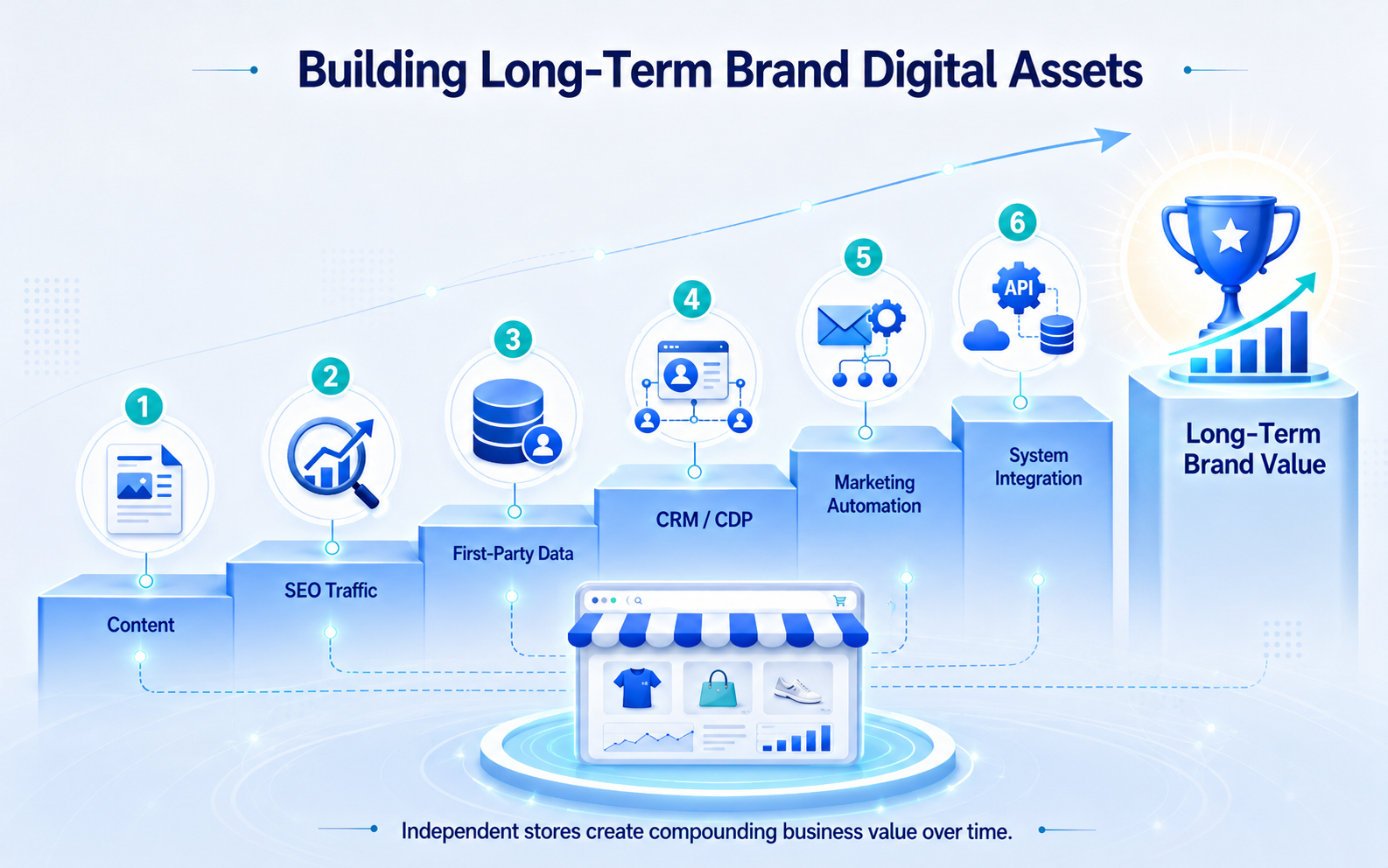 An independent website as a brand digital asset and operating loop