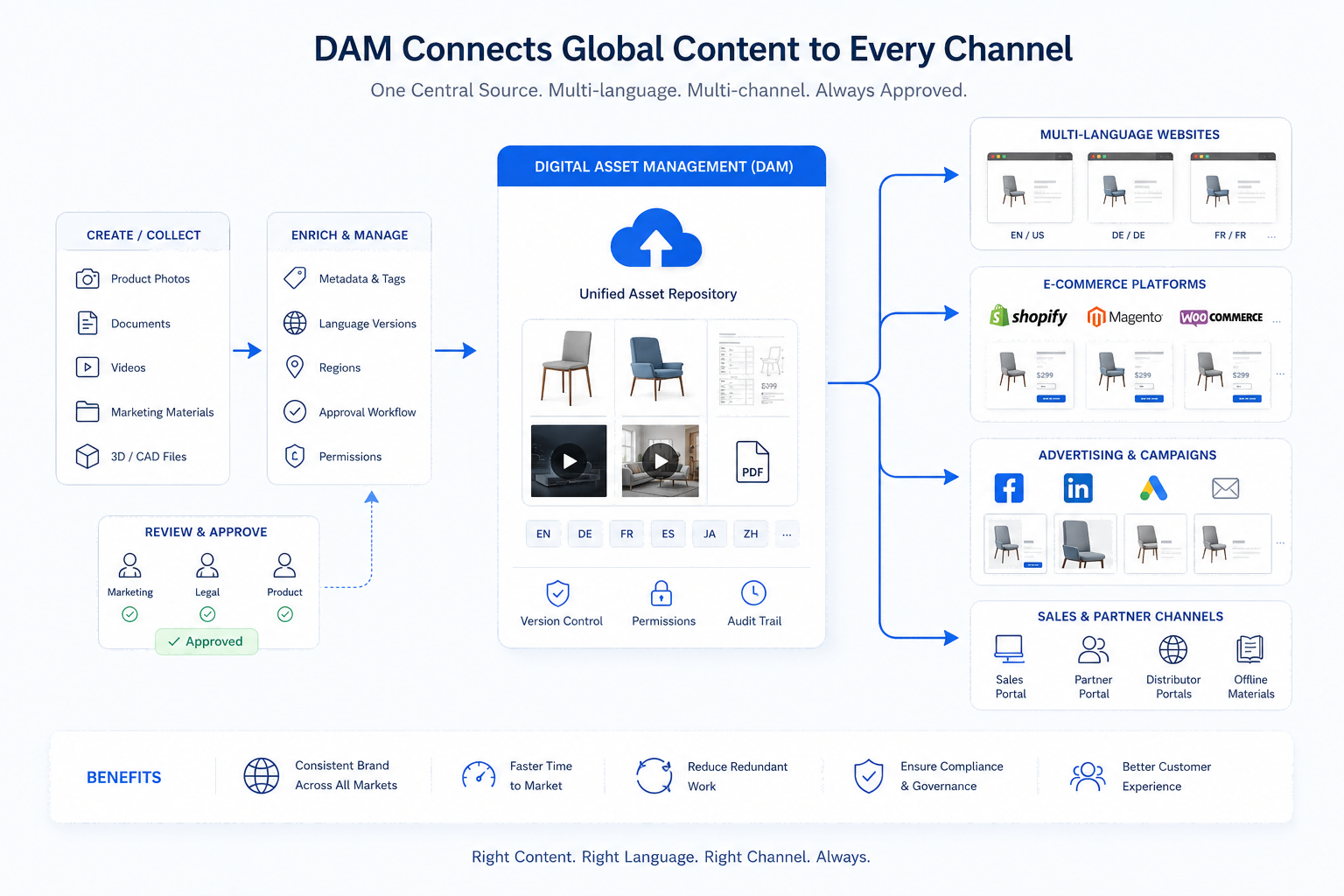 DAM-enabled multilingual content distribution across websites, e-commerce, and sales channels