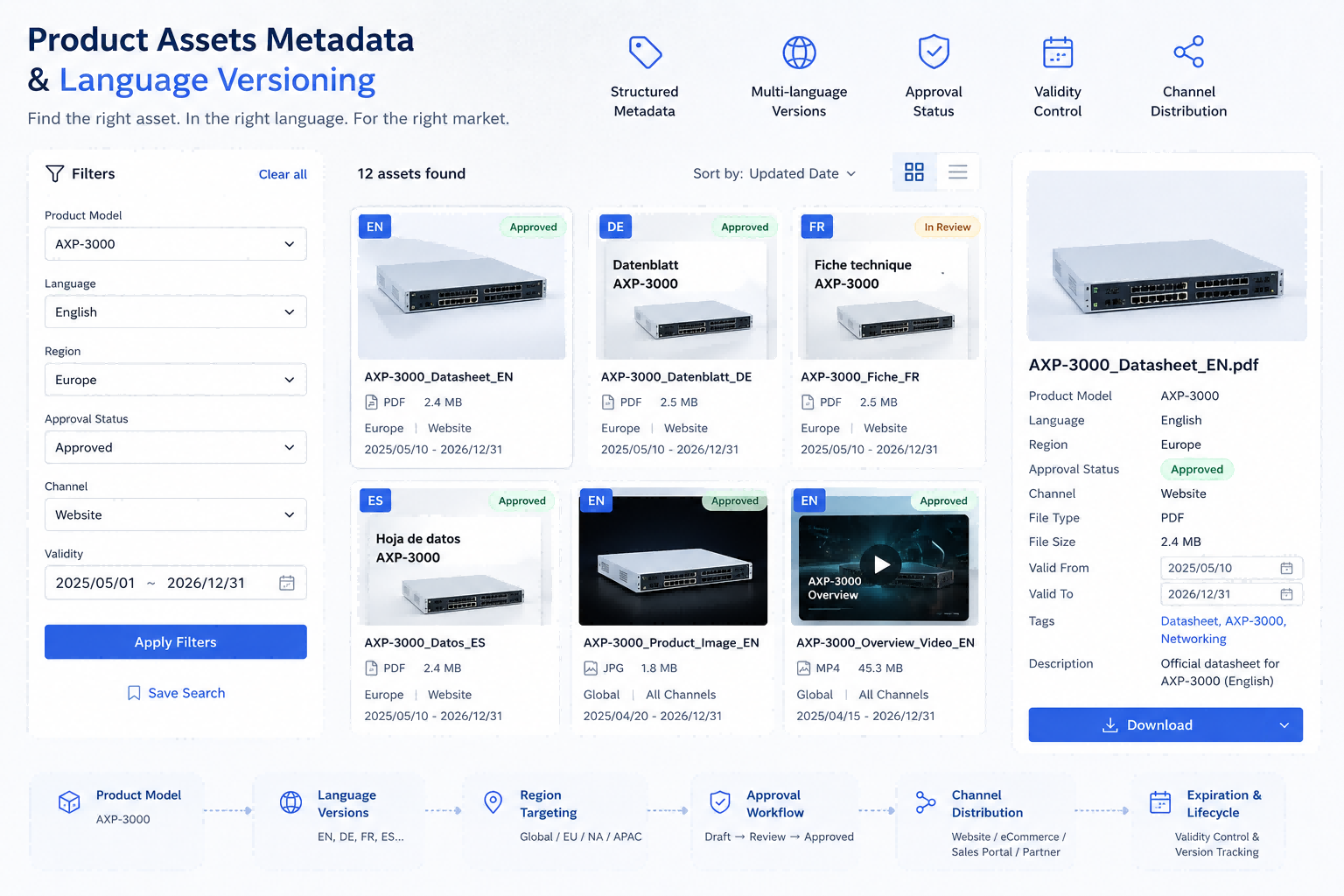 Metadata management for product content and language versions in DAM