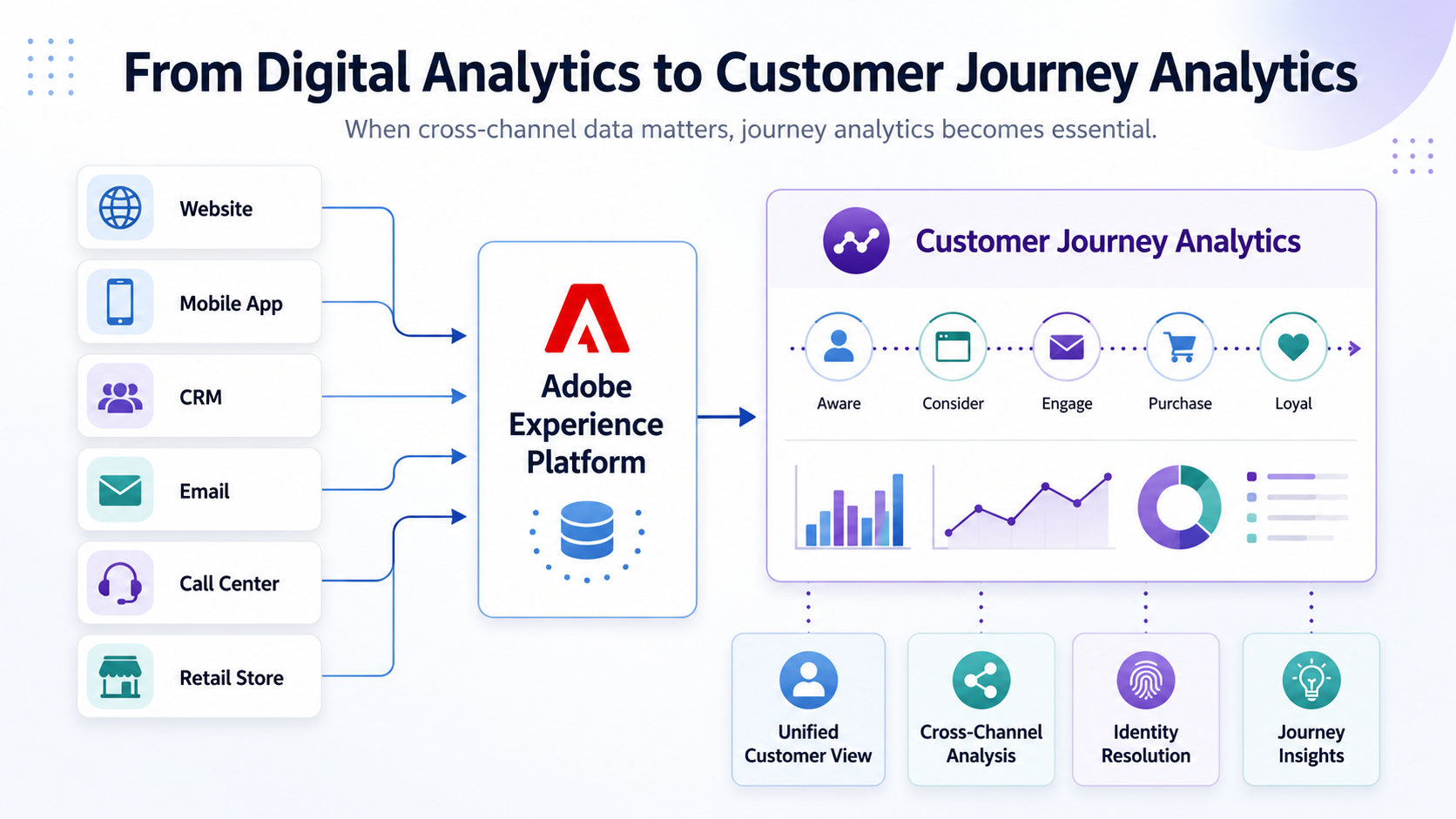 Cross-channel data integration from digital analytics to Adobe Customer Journey Analytics