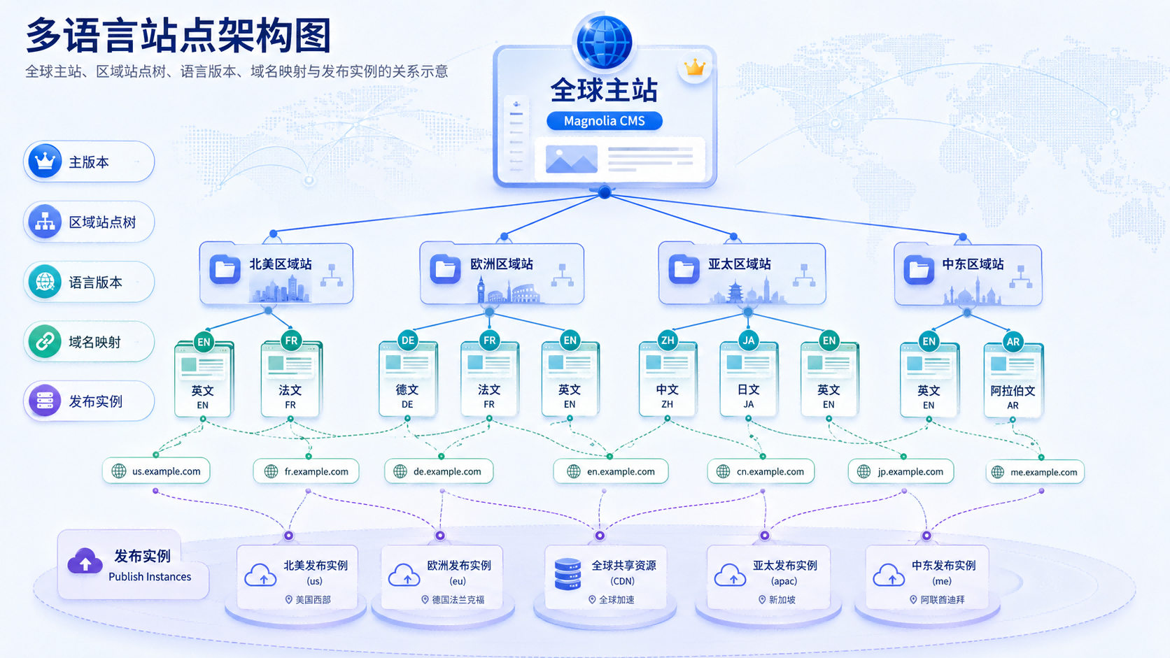 Magnolia 多语言站点架构与区域发布示意图