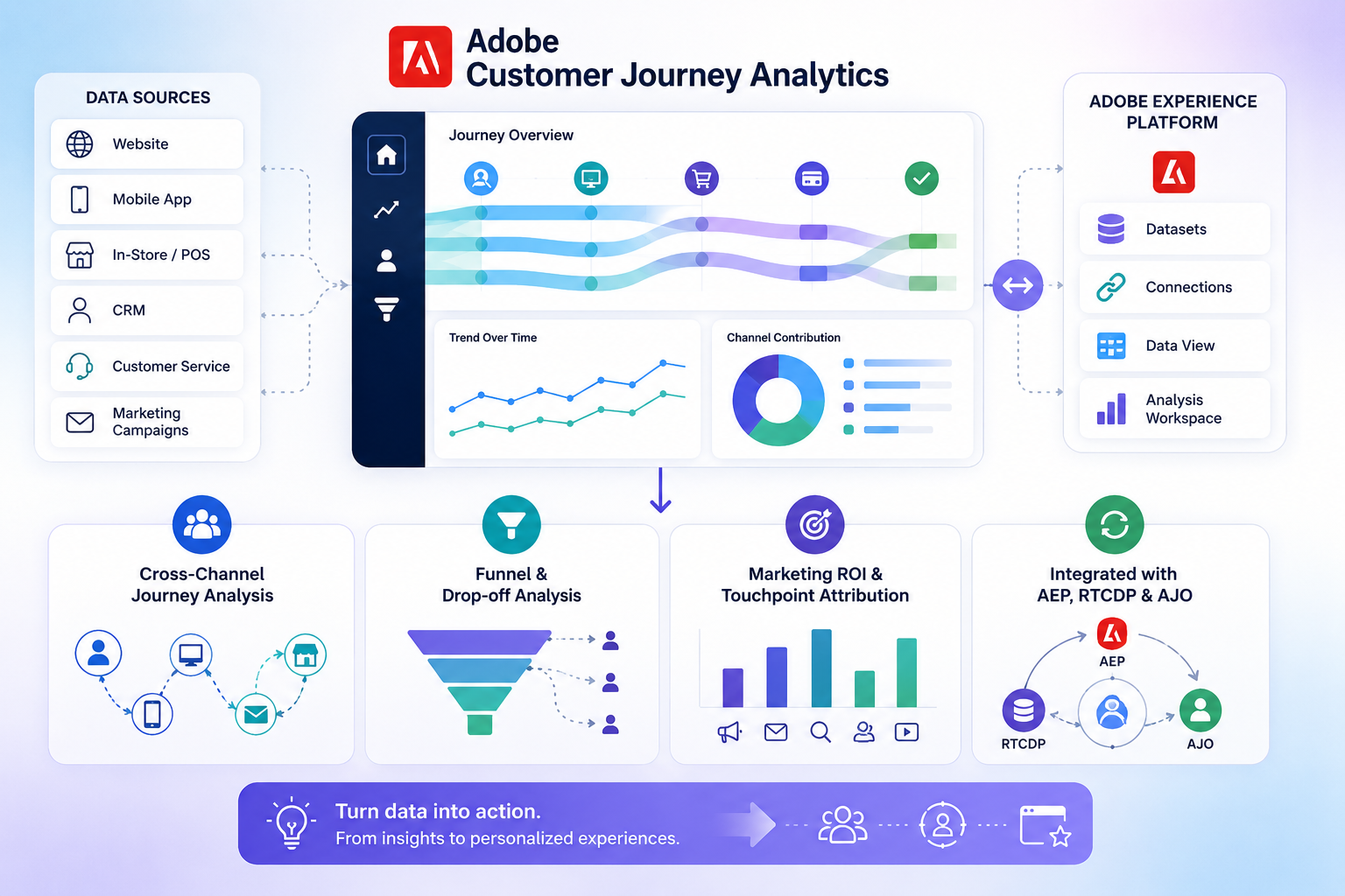 Adobe Customer Journey Analytics cross-channel customer journey analysis scenario