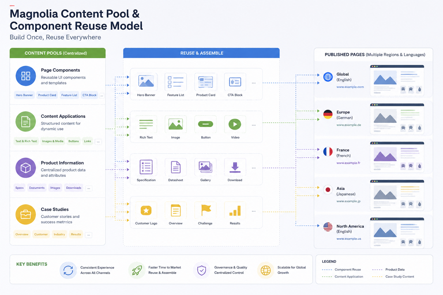 Magnolia content pool and component-based reuse architecture