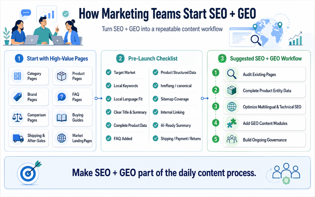 跨境電商 SEO GEO 導入流程與內容治理