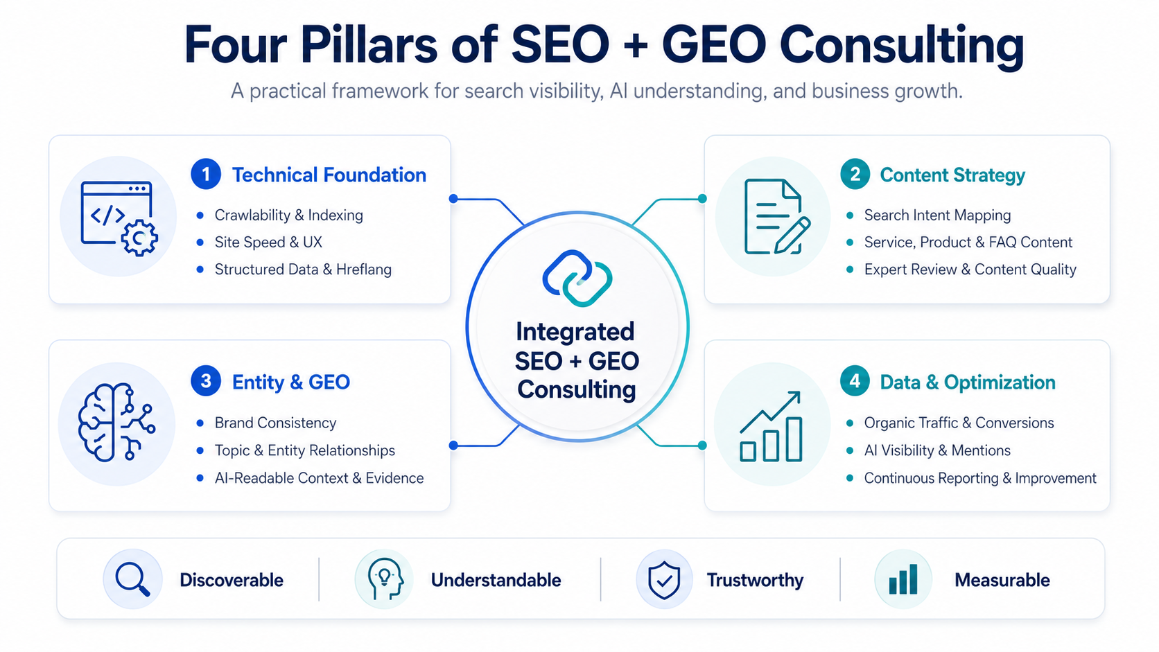 SEO 與 GEO 顧問服務涵蓋技術、內容、GEO 與數據