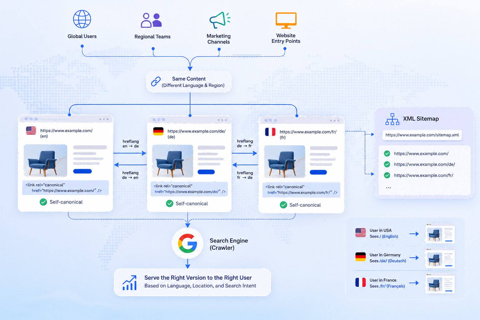 Relationship between multilingual URLs, hreflang, and canonical tags