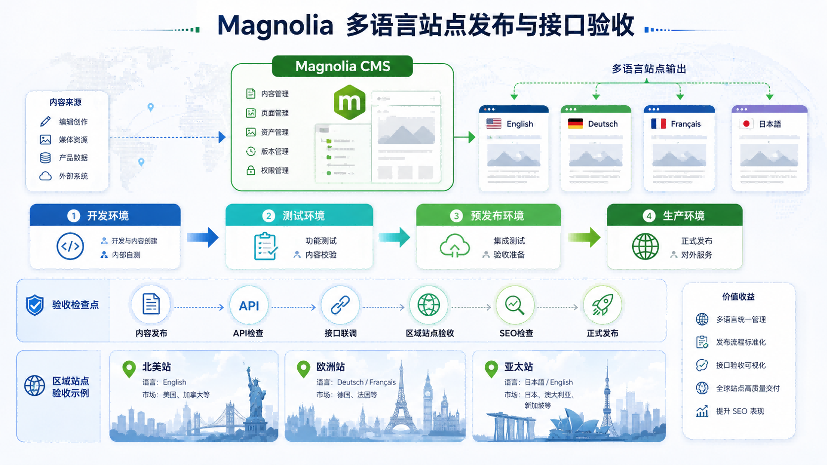Magnolia 多语言站点发布与接口验收流程图