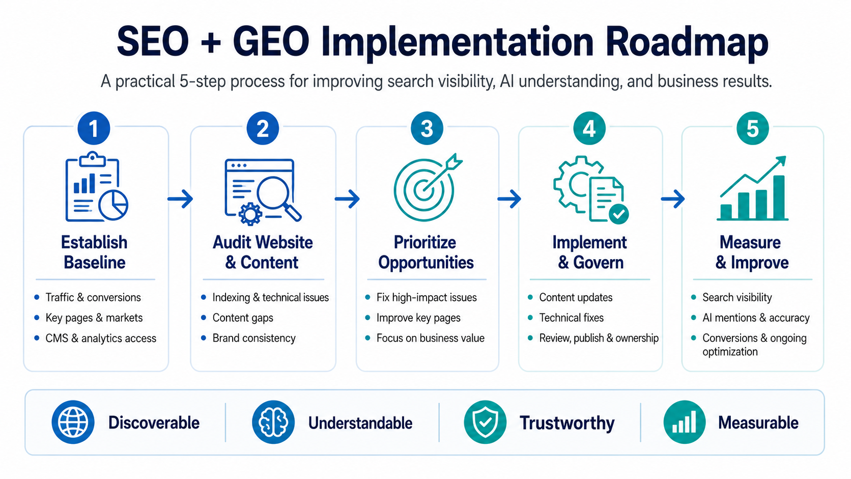 企業導入 SEO 與 GEO 服務的建議流程